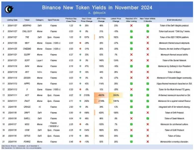 Zisky kryptomien zalistovaných na Binance