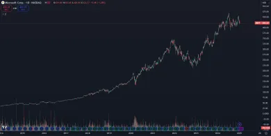 Akcie Microsoft a ich enormný rast