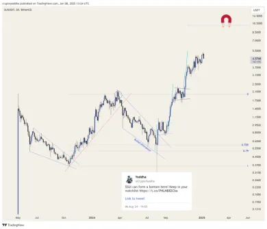 Aktuálny cenový vývoj Sui