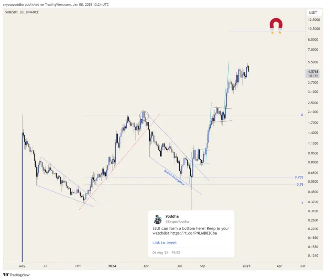Aktuálny cenový vývoj Sui