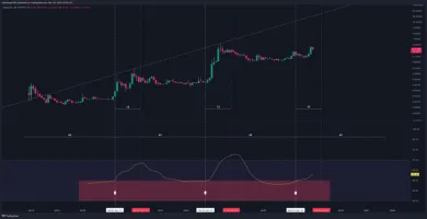 Aktuálny graf Dogecoinu