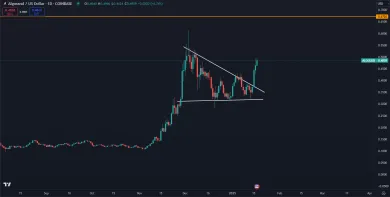 Algorand prudko stúpa