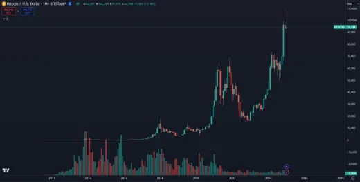 Bitcoin a jeho masívne zhodnotenie