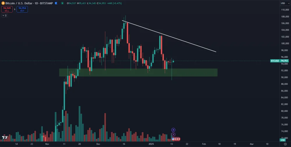 Bitcoin drží stále ten istý support