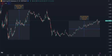 Bitcoin jasne dominuje