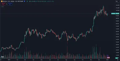 Bitcoin je blízko historického maxima