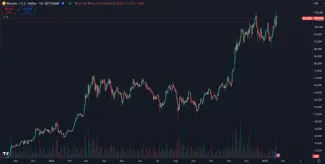 Bitcoin je blízko maxima