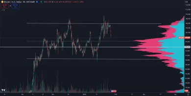 Bitcoin klesol pod 100 000 dolárov