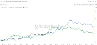 Bitcoin od každého dna cyklu