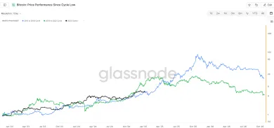 Bitcoin od každého dna cyklu