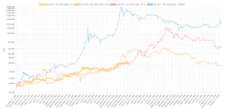 Bitcoin od každého dna predošlého cyklu
