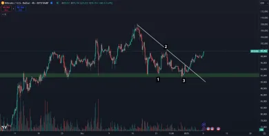 Bitcoin opäť stojí 100 000 dolárov