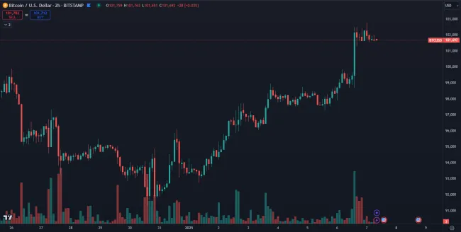 Bitcoin sa znovu obchoduje nad 100 000 dolárov