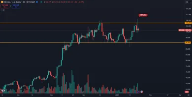 Bitcoin sformoval nový vrchol