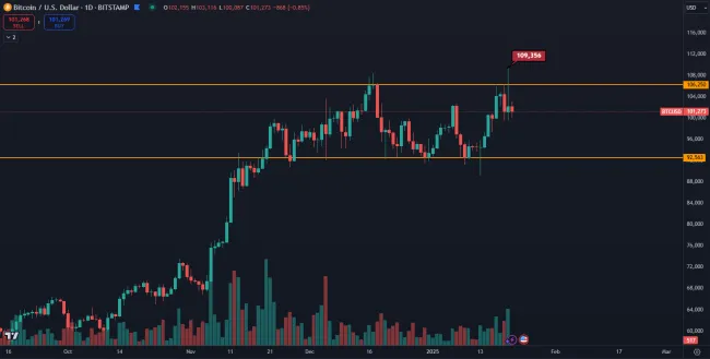 Bitcoin sformoval nový vrchol
