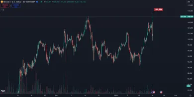 Bitcoin zlomil nové historické maximum