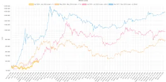 Bitcoinová cena medzi halvingami