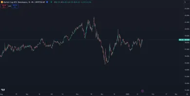 Bitcoinová dominancia stagnuje
