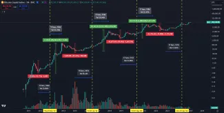 Bitcoinové cykly z dlhodobého hľadiska