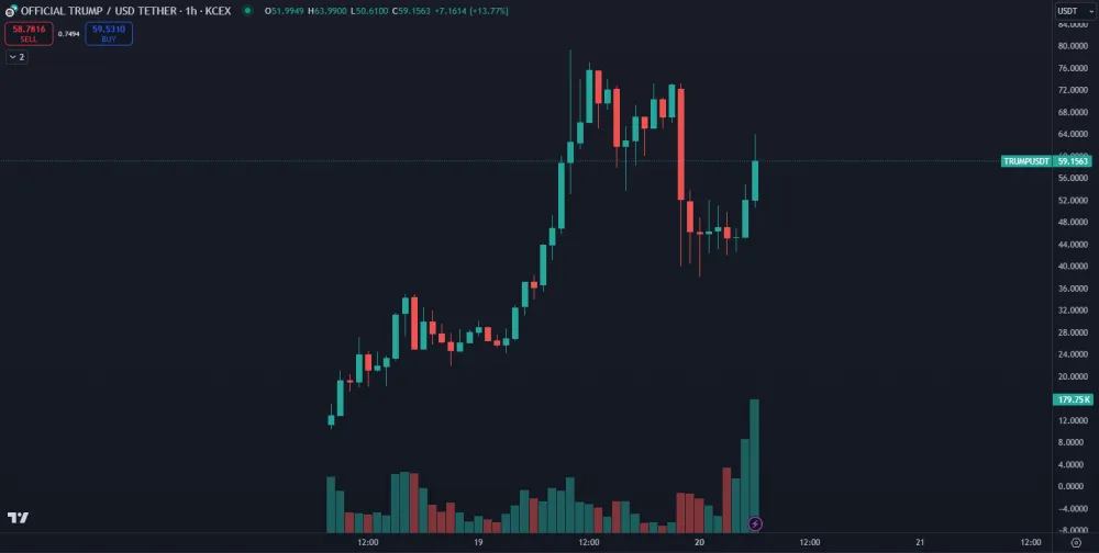 Cena meme coinu TRUMP