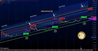 Cenová analýza pre Dogecoin