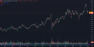 Cenový vývoj akcií Coca Cola