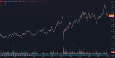 Cenový vývoj akcií Coca Cola