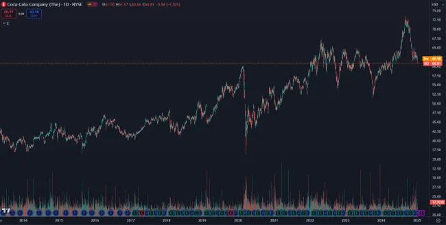 Cenový vývoj akcií Coca Cola