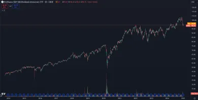 Cenový vývoj ETF fondu NOBL