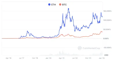 Vývoj Etherea a Bitcoinu