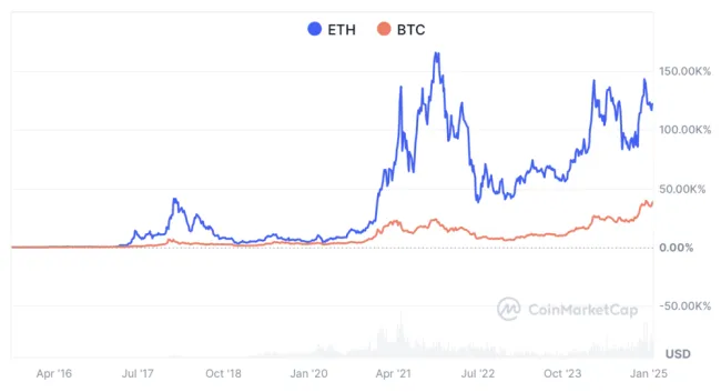 Vývoj Etherea a Bitcoinu