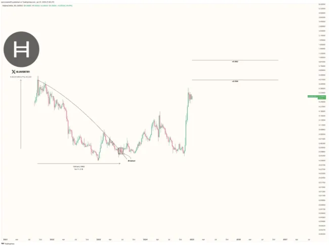 Cenový vývoj Hedera