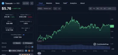 Cenový vývoj kryptomeny TON
