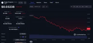 Cenový vývoj Pengu