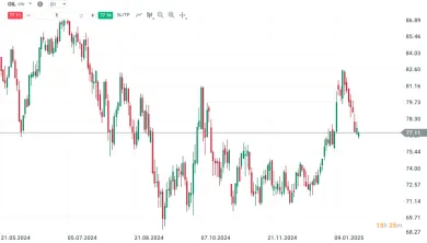 Cenový vývoj ropy Brent