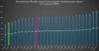 Ceny potravín a nealko nápojov