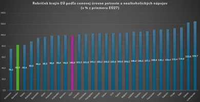 Ceny potravín a nealko nápojov