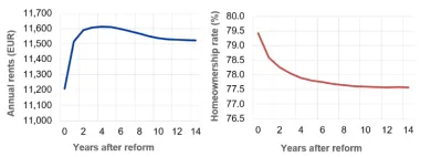 Ceny prenájmov a vlastníctvo nehnuteľností