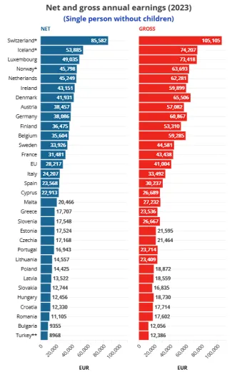Čisté a hrubé mzdy slobodného bezdetného človeka