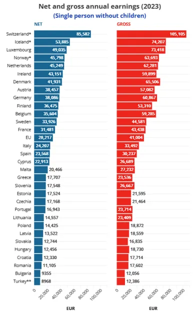 Čisté a hrubé mzdy slobodného bezdetného človeka
