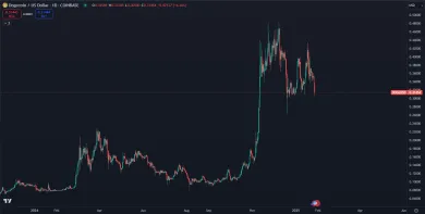 DOGE je najväčší meme coin. Zdroj: TradingView