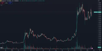 Dogecoin opäť rastie