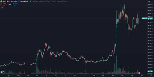 Dogecoin opäť rastie