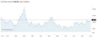 Dolár index graf