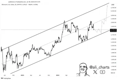 Ethereum môže dosiahnuť 6 000 dolárov