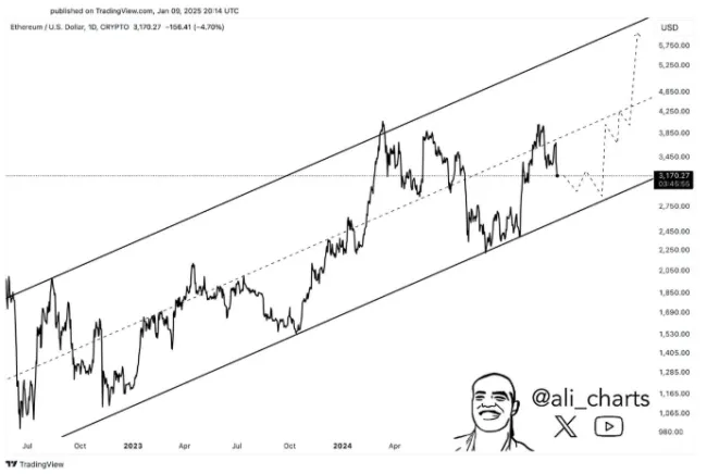 Ethereum môže dosiahnuť 6 000 dolárov
