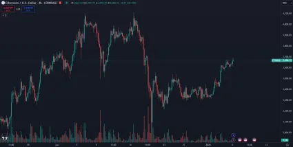 Ethereum začalo prudko rásť