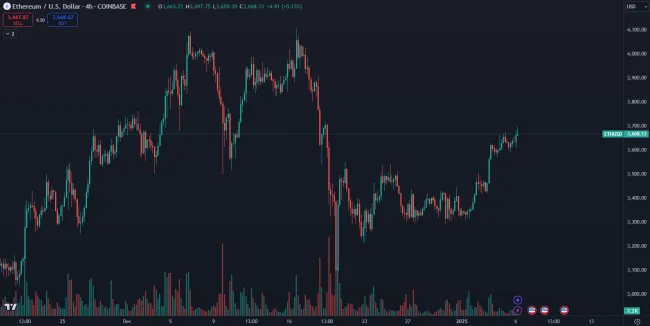 Ethereum začalo prudko rásť