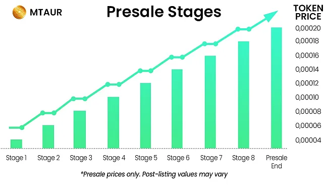 Fázy predpredaja Minotaurus