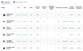 Futures kontrakty na Purple Trading